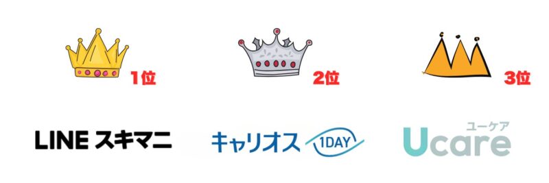 金銀銅の王冠と順位が記されたイラスト。１位LINEスキマ二２位キャリオス３位ユーケア